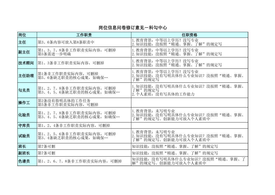 岗位信息问卷反馈意见1.xls_第2页
