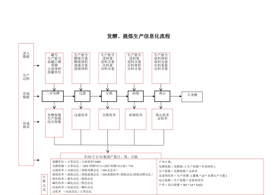 维生药业生产信息化流程.doc_第1页