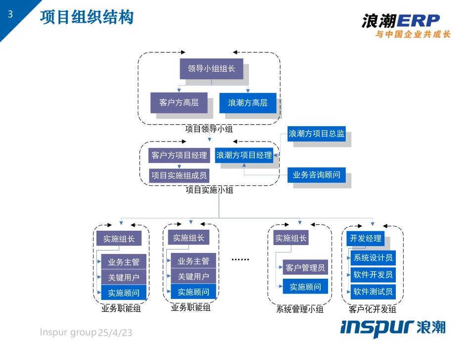 生产运营信息系统项目启动会.ppt_第3页