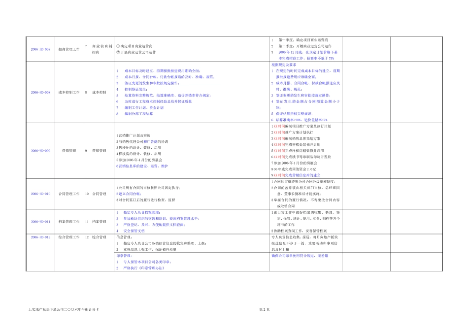 青岛上实公司工作计划060328.doc_第2页