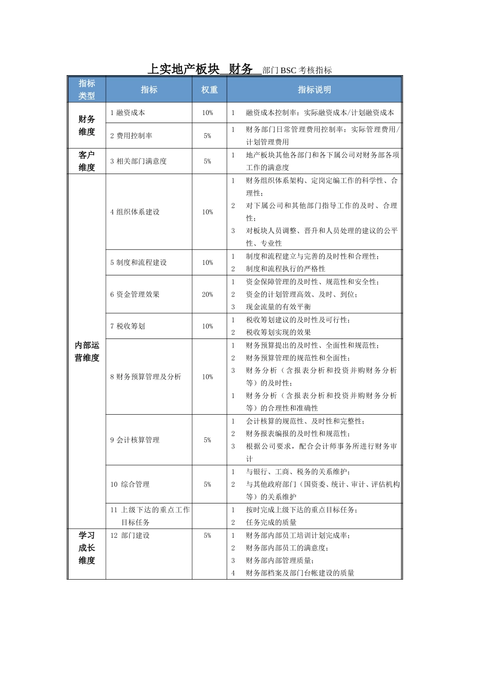 财务部BSC指标060327.doc_第1页