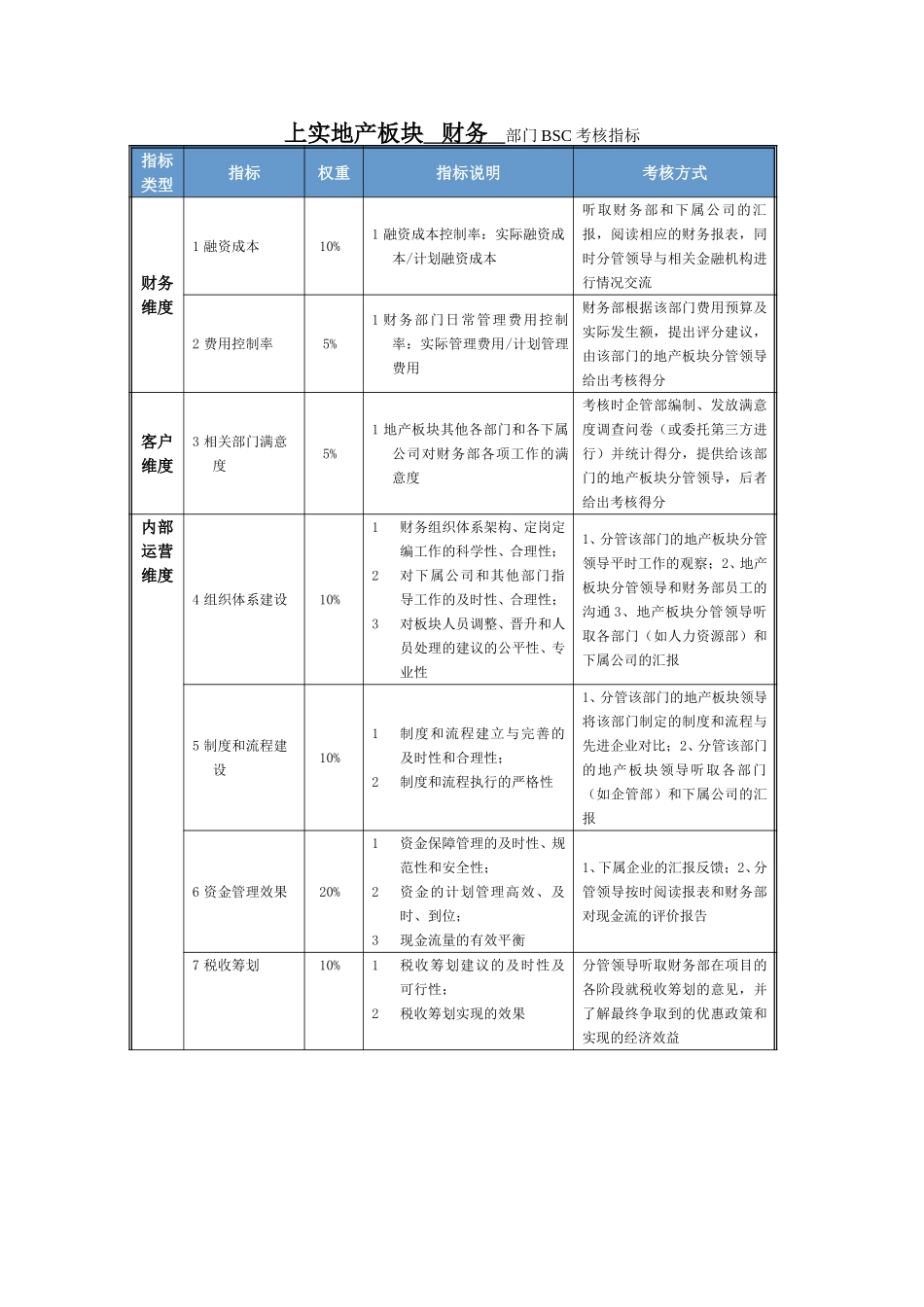财务部BSC指标及考核060327.doc_第1页