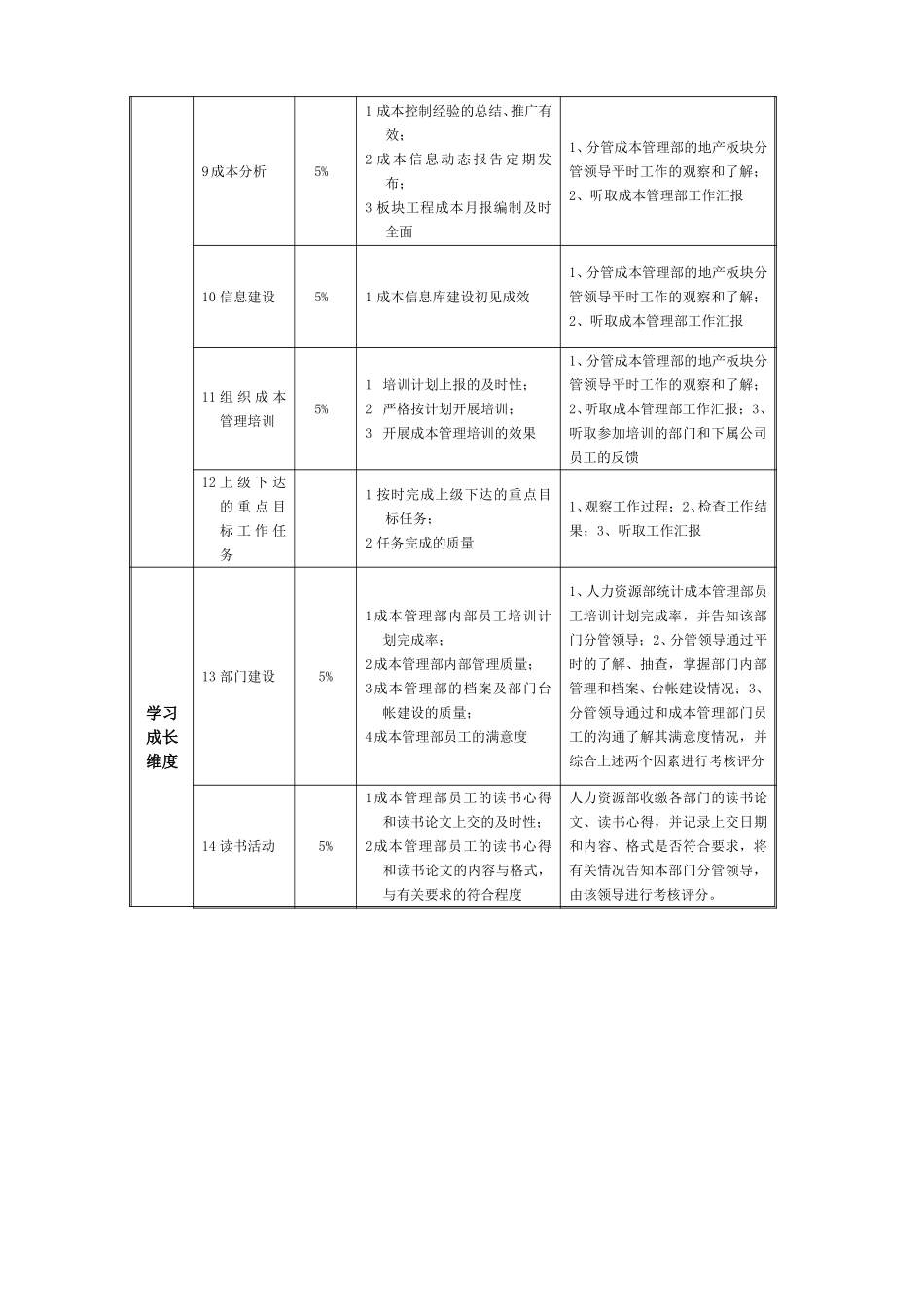 成本部BSC指标及考核20060402.doc_第2页