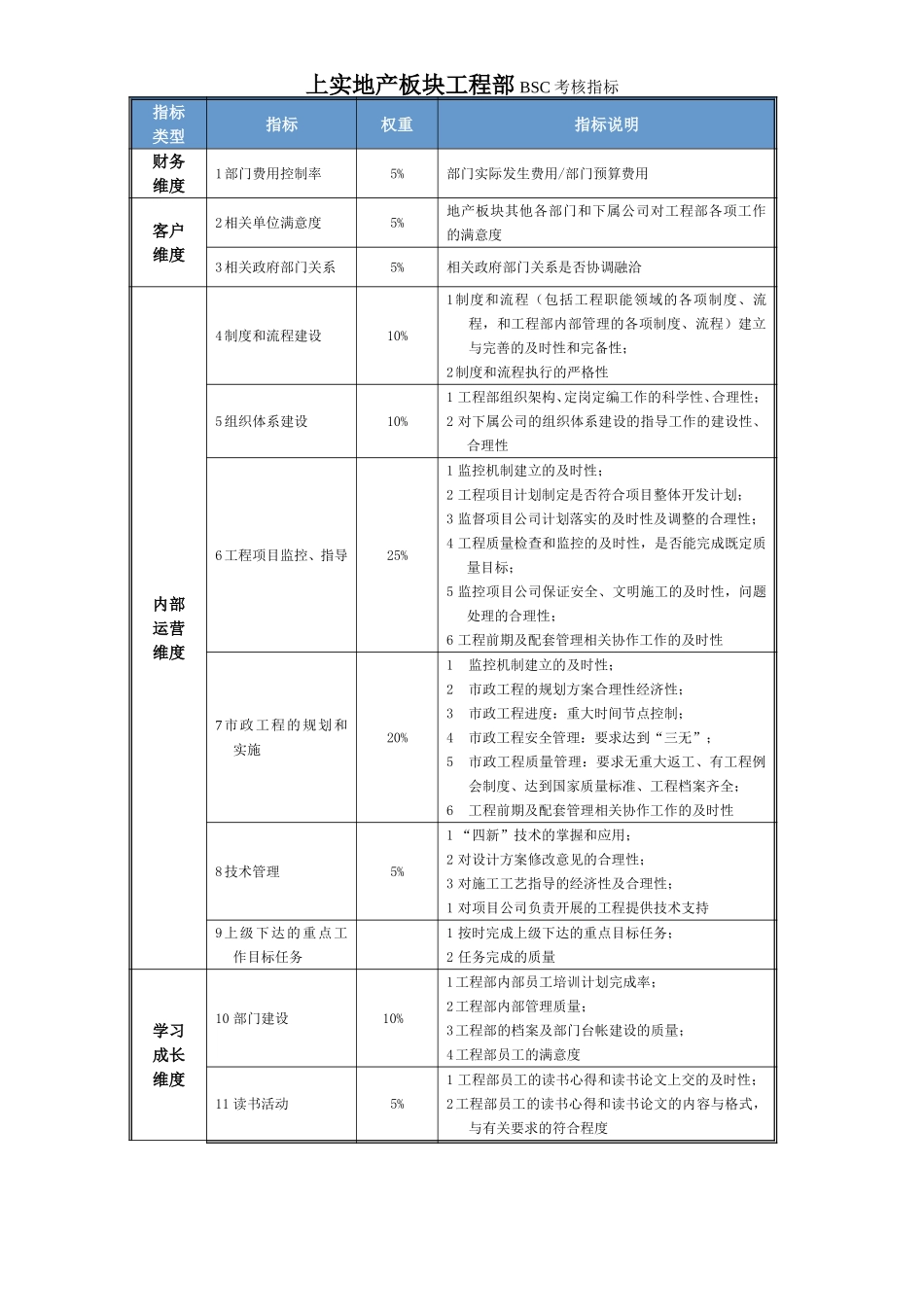 工程部BSC指标060328.doc_第1页