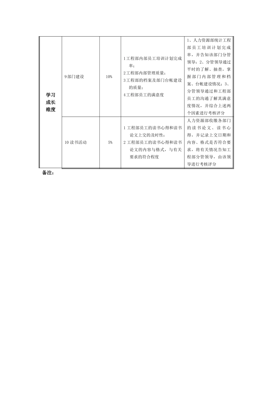 工程部BSC指标及考核060328.doc_第3页