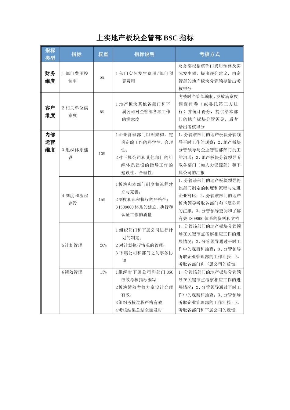 企管部BSC指标及考核060323.doc_第1页