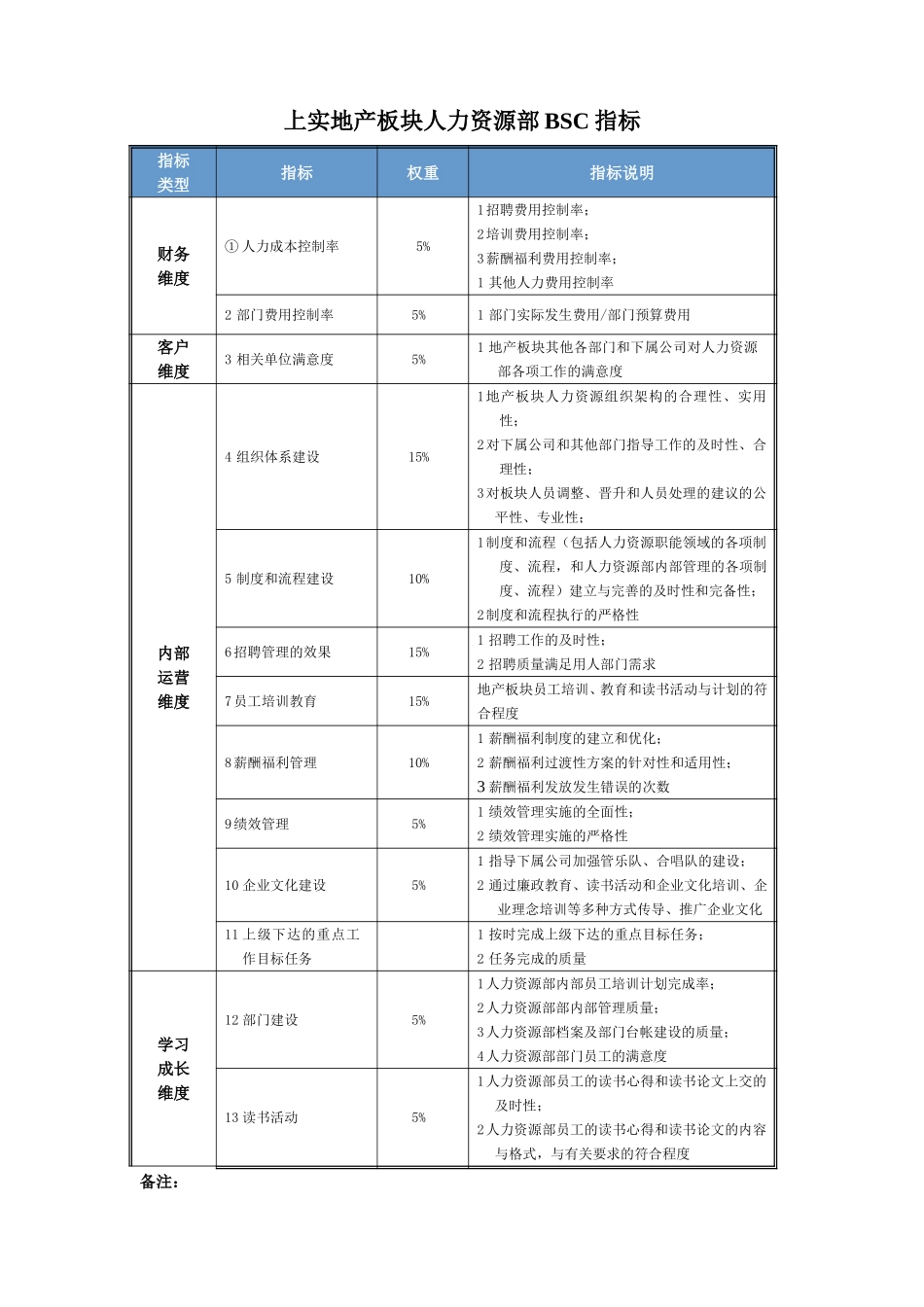 人力资源部BSC指标060327.doc_第1页