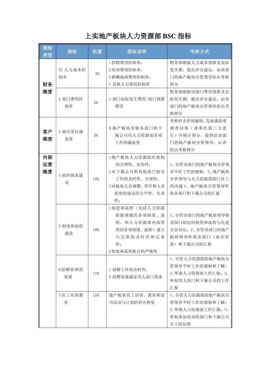 人力资源部BSC指标及考核.doc_第1页