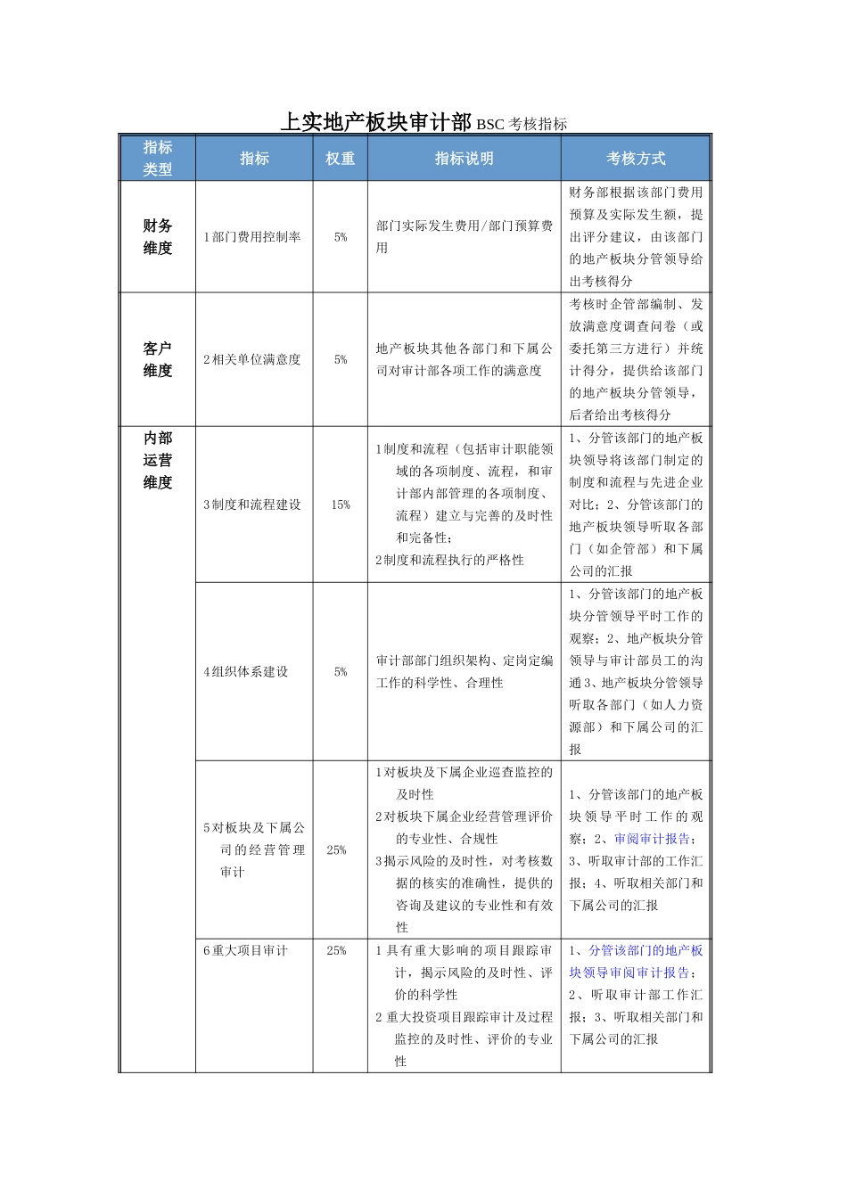 审计部BSC指标及考核060327.doc_第1页