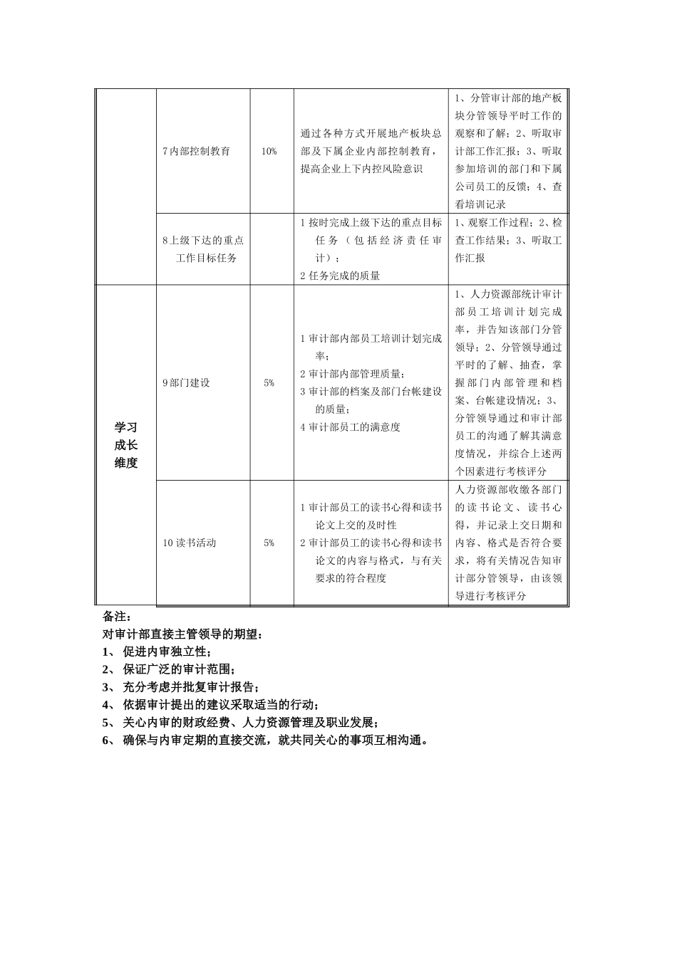 审计部BSC指标及考核060327.doc_第2页