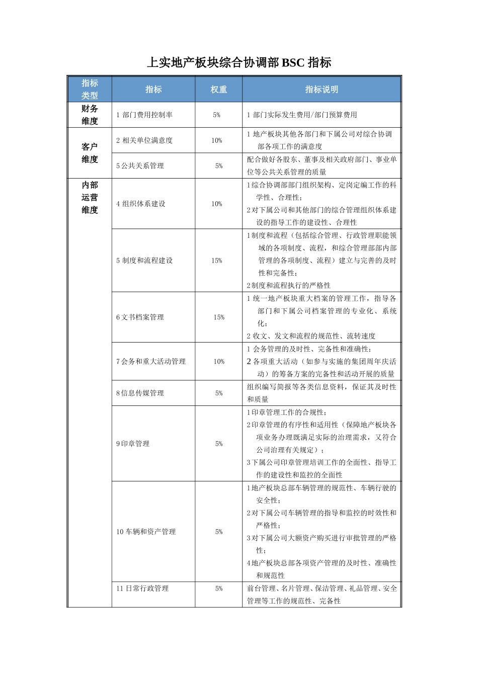 综合协调部BSC指标060327.doc_第1页