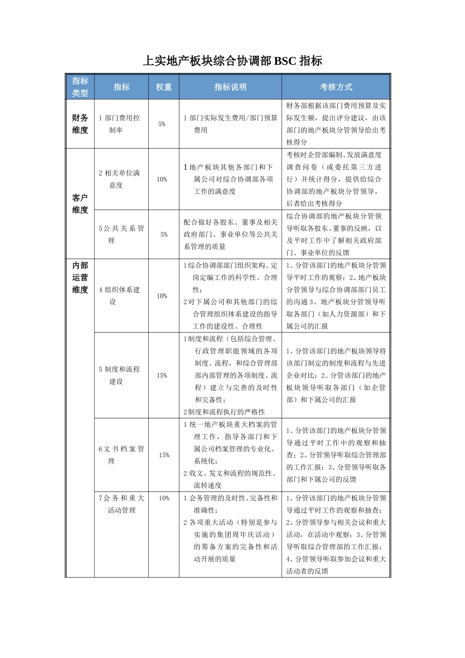 综合协调部BSC指标及考核060323.doc_第1页