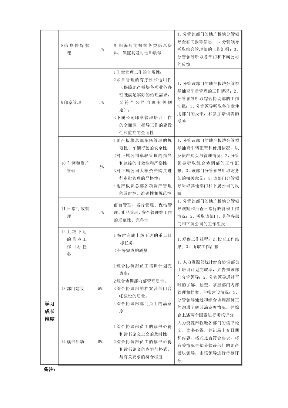 综合协调部BSC指标及考核060323.doc_第2页