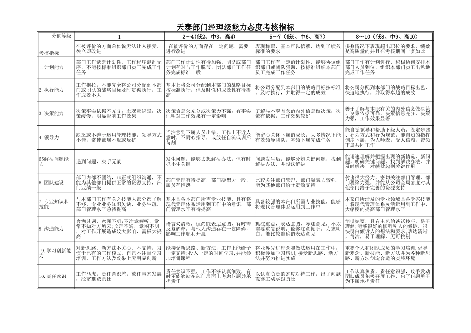 青岛天泰集团各类人员能力态度考核表-正略钧策-20061110.xls_第2页