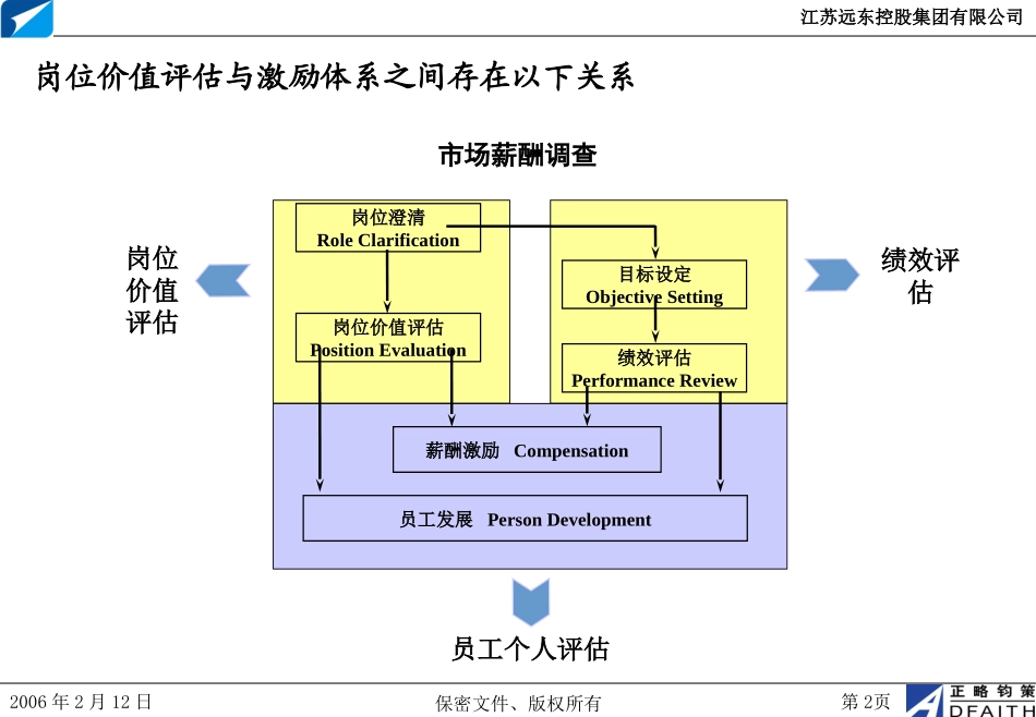 江苏远东集团岗位评估工具培训（改良）-正略钧策20060219.ppt_第2页