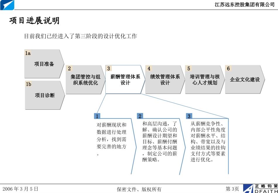 江苏远东集团项目薪酬管理体系方案v2.0-正略钧策20060312（含三普）.ppt_第3页