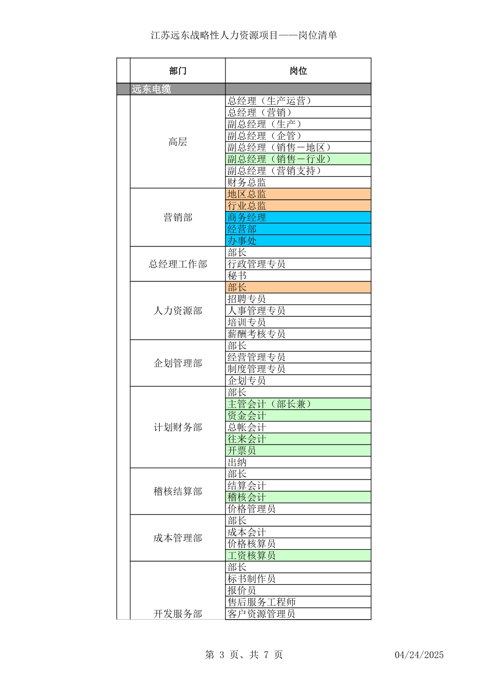 江苏远东战略性人力资源项目岗位清单-正略钧策_20060218.xls_第3页