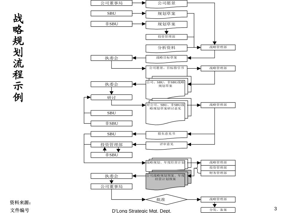 德隆国际战略投资有限公司战略规划管理.PPT_第3页