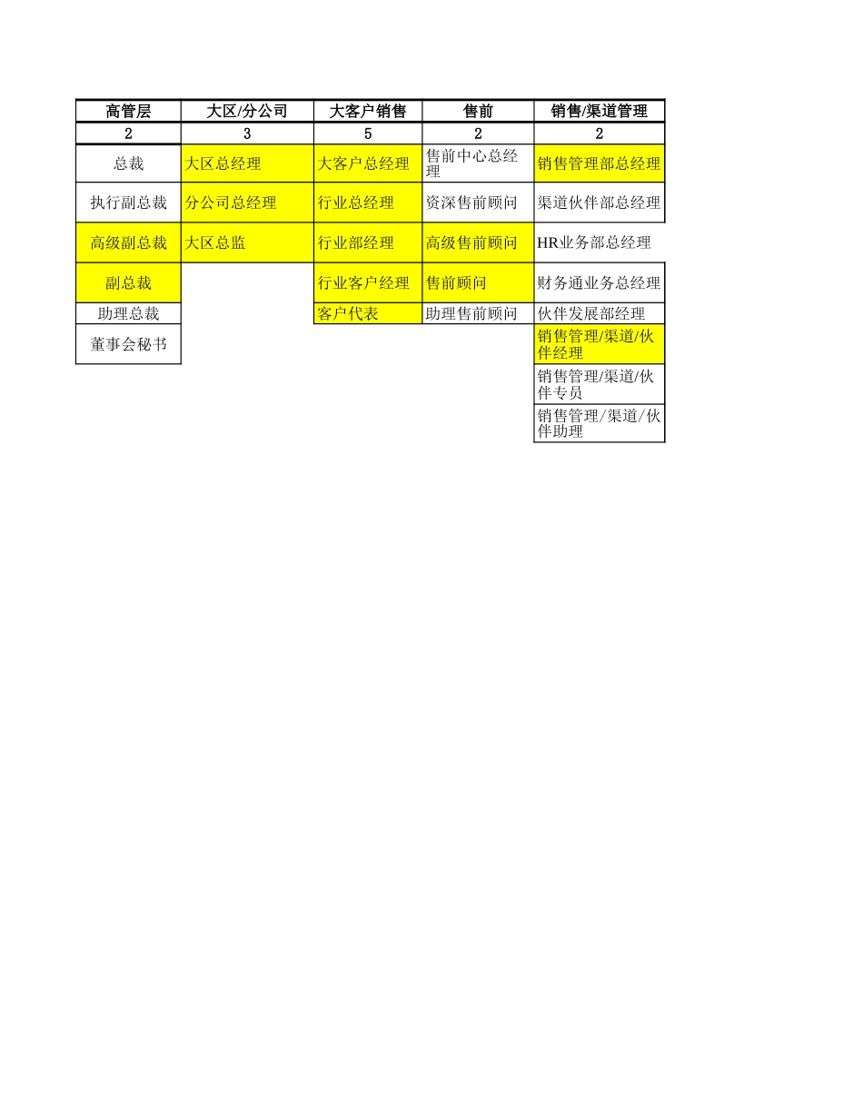 用友岗位分布图－谷茂1011.xls_第1页
