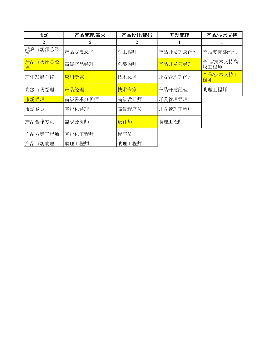 用友岗位分布图－谷茂1011.xls_第2页