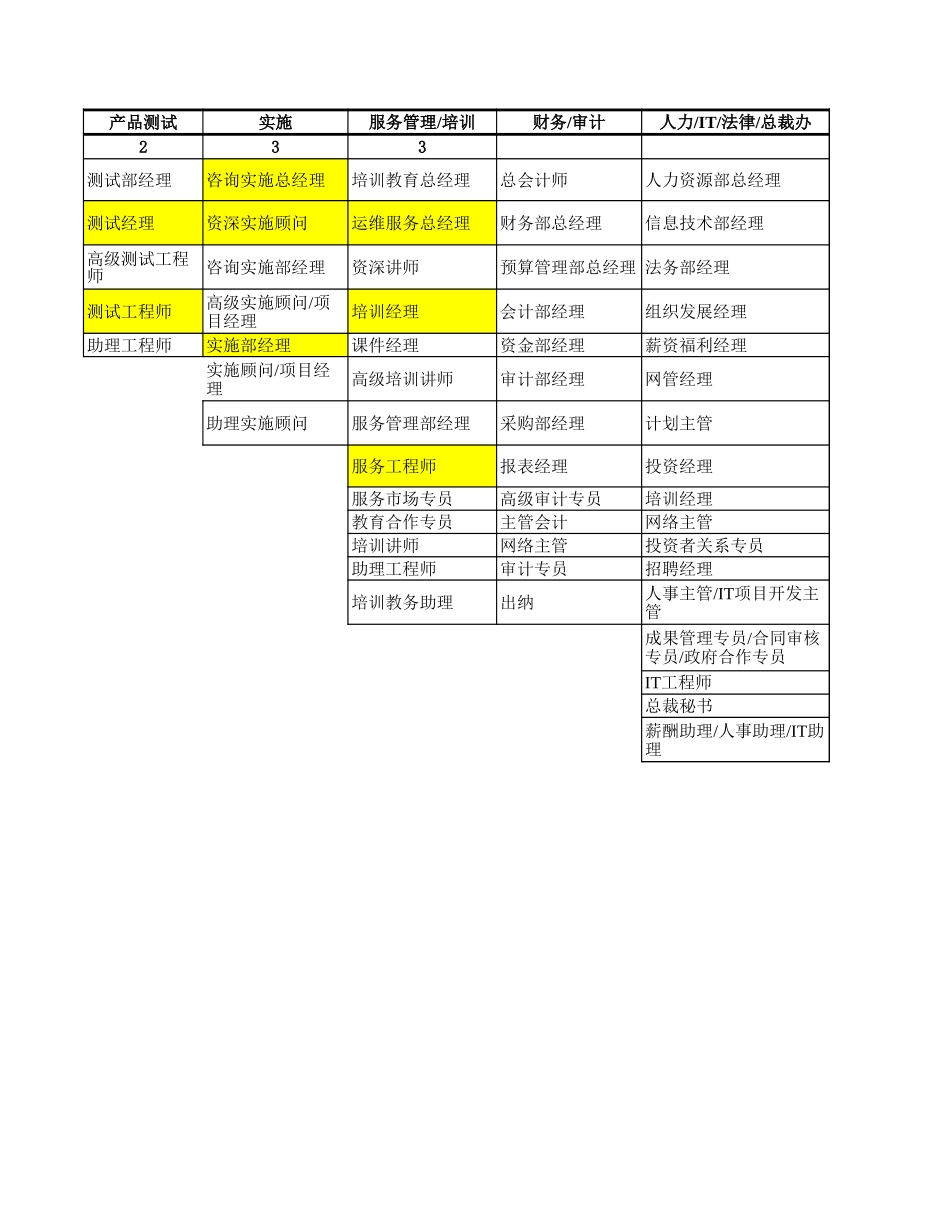 用友岗位分布图－谷茂1011.xls_第3页