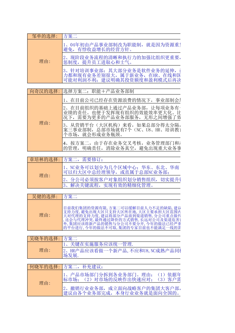 组织模式选择汇总回答.xls_第1页