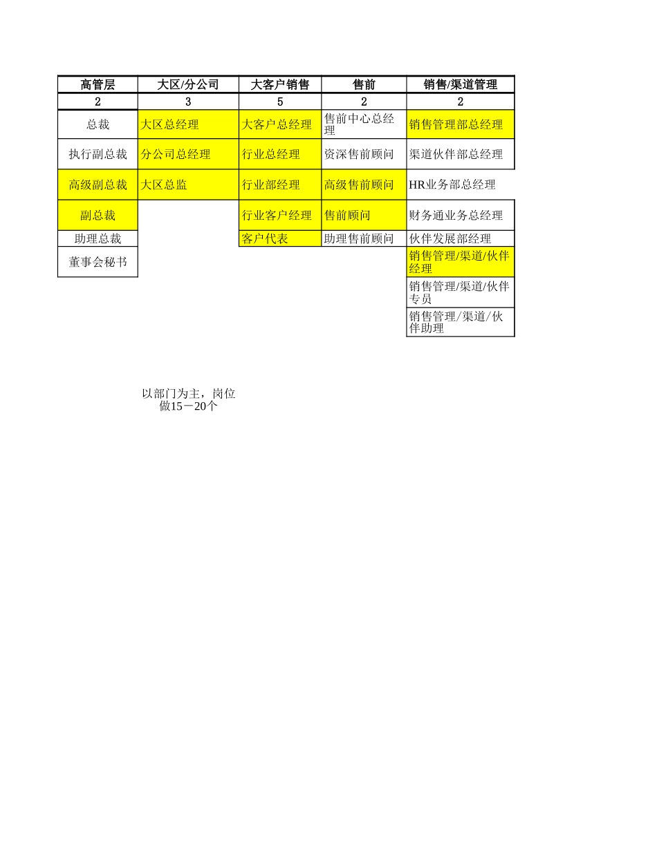 用友岗位分布图－谷茂1011.xls_第1页