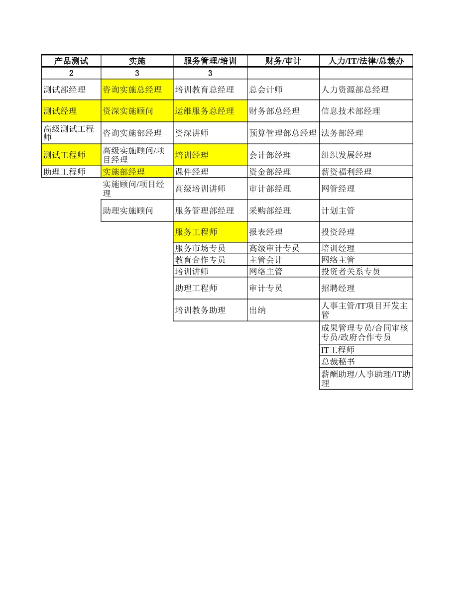 用友岗位分布图－谷茂1011.xls_第3页