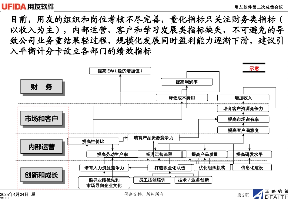 用友绩效考核现状分析1016.ppt_第2页