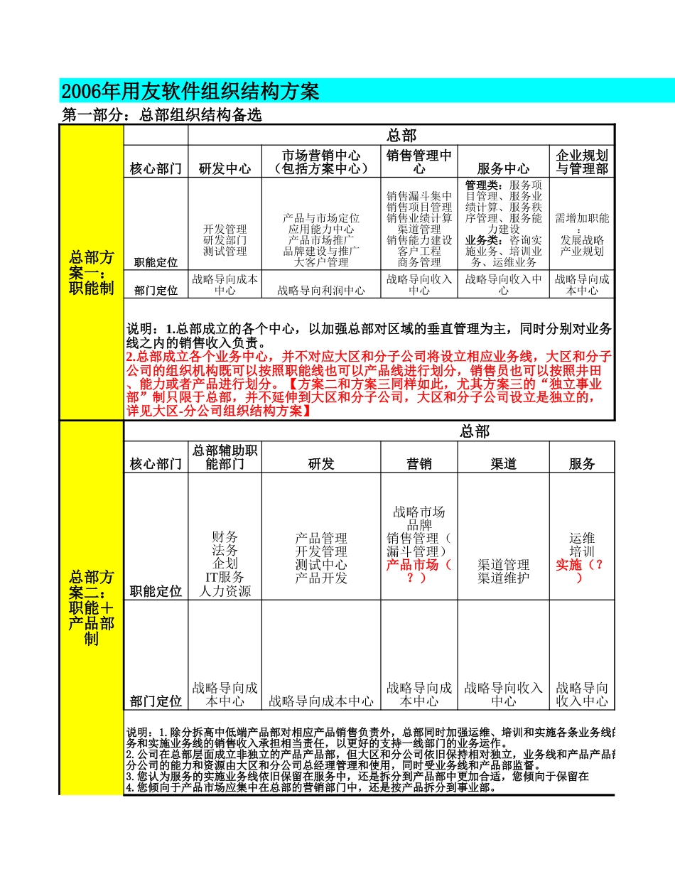 用友软件组织结构选择表1019－2.xls_第3页
