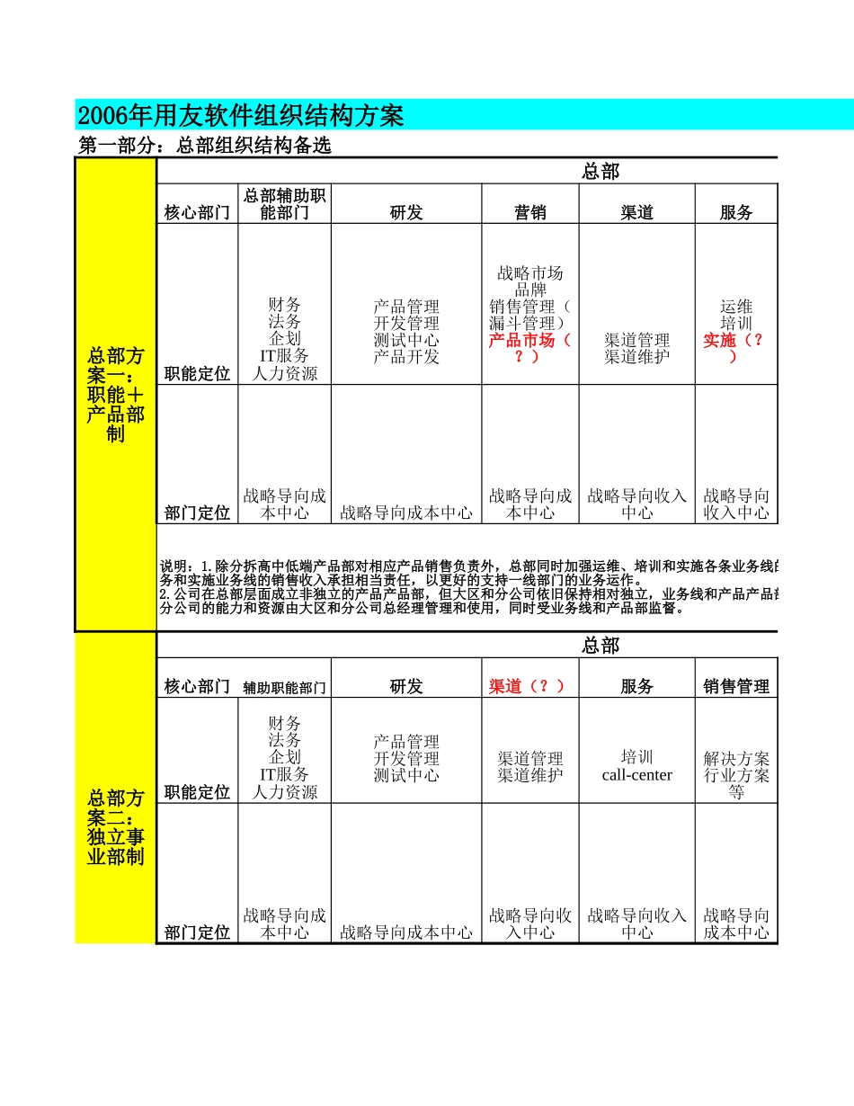 用友软件组织结构选择表1019－3.xls_第3页
