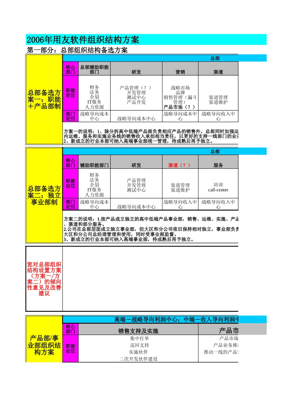 用友软件组织结构选择表1020.xls_第3页