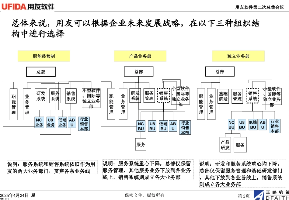 用友组织结构调整1014-梁瑞芳.ppt_第2页