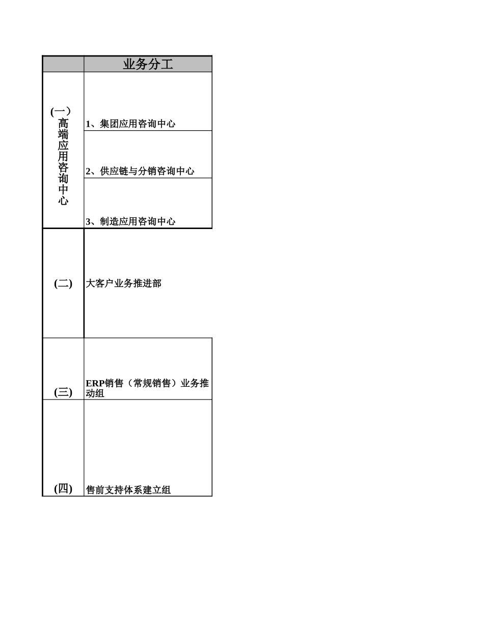 050721销售管理与支持总部工作分工v5.0.xls_第1页