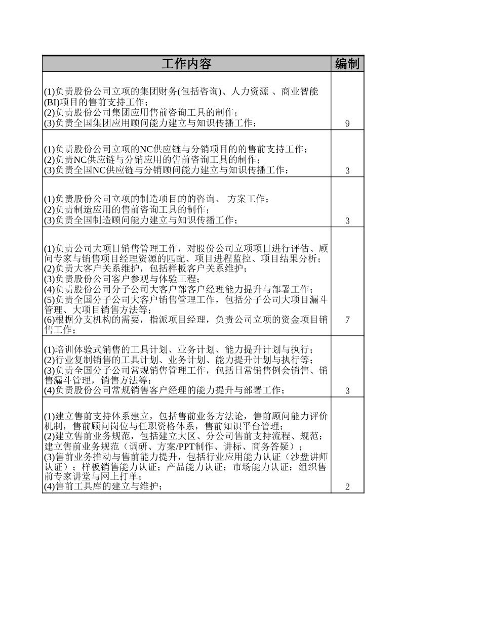 050721销售管理与支持总部工作分工v5.0.xls_第3页