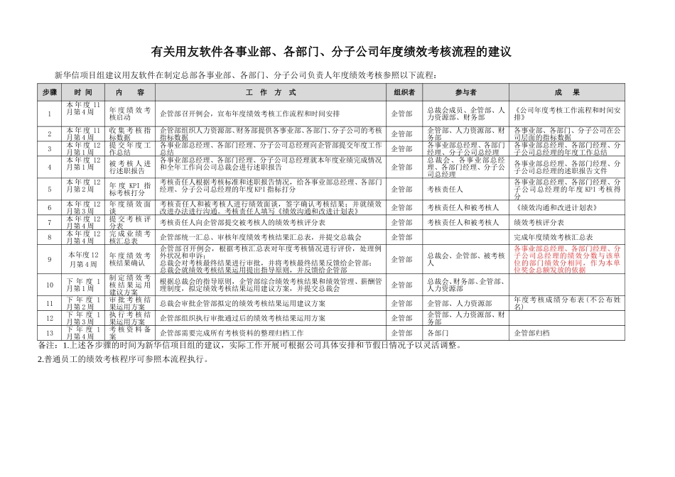 050306－有关年度绩效考核流程的建议-用友.doc_第1页