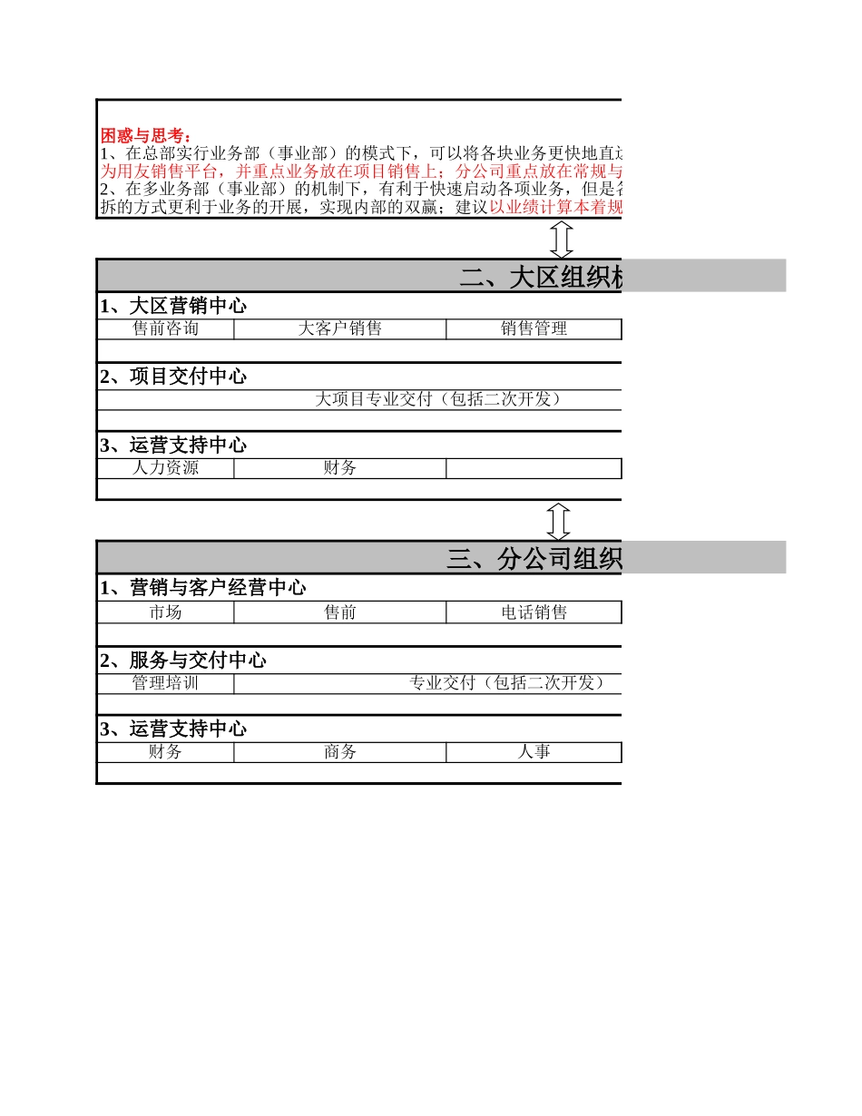 2006年用友组织机构分析－V3.0（上报）.xls_第2页