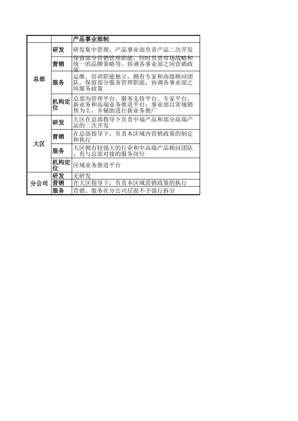 2006年用友组织机构分析－方案二三比较.xls_第1页
