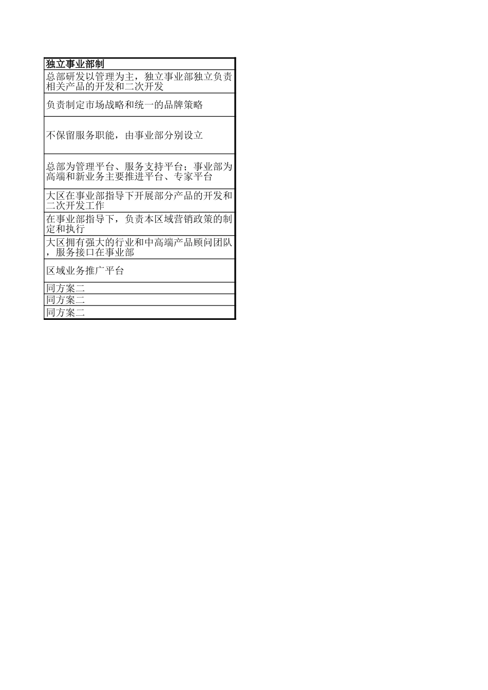2006年用友组织机构分析－方案二三比较.xls_第2页