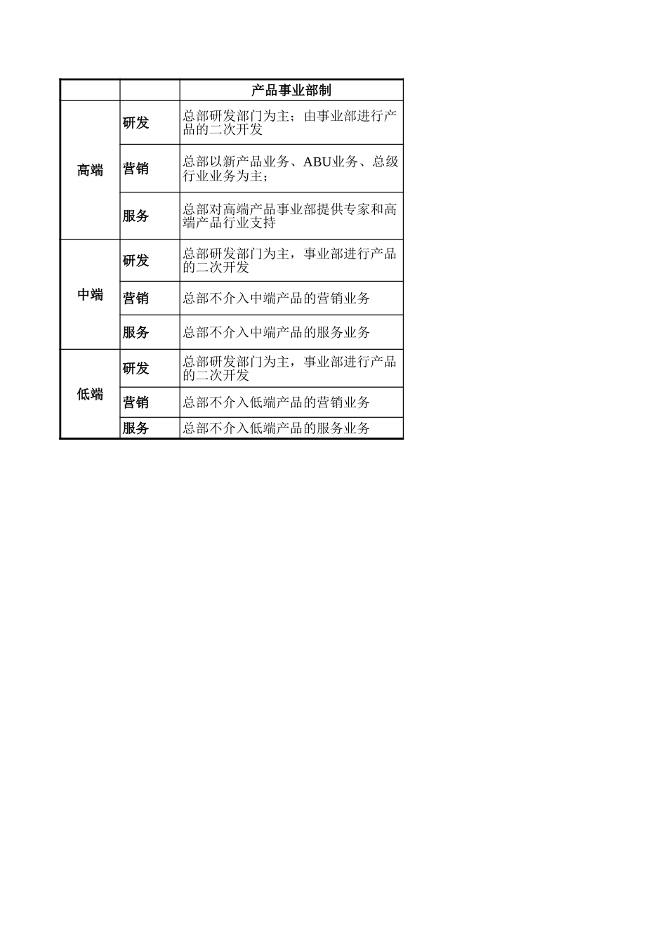 2006年用友组织机构分析－方案二三比较.xls_第3页
