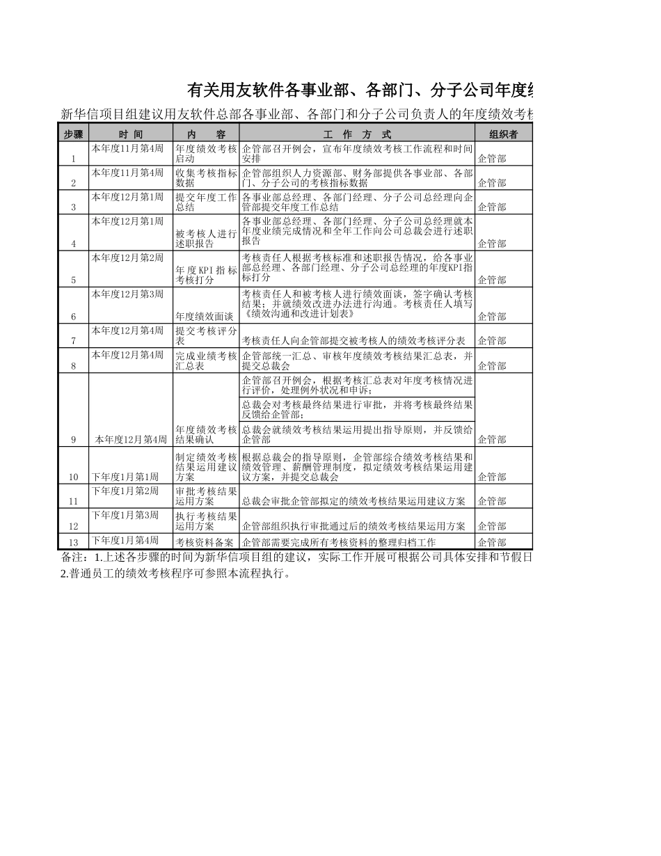 有关用友软件各事业部、各部门、分子公司年度绩效考核流程的建议.xls_第1页