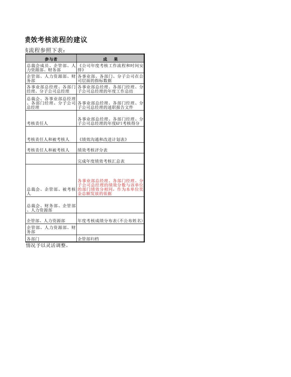 有关用友软件各事业部、各部门、分子公司年度绩效考核流程的建议.xls_第2页