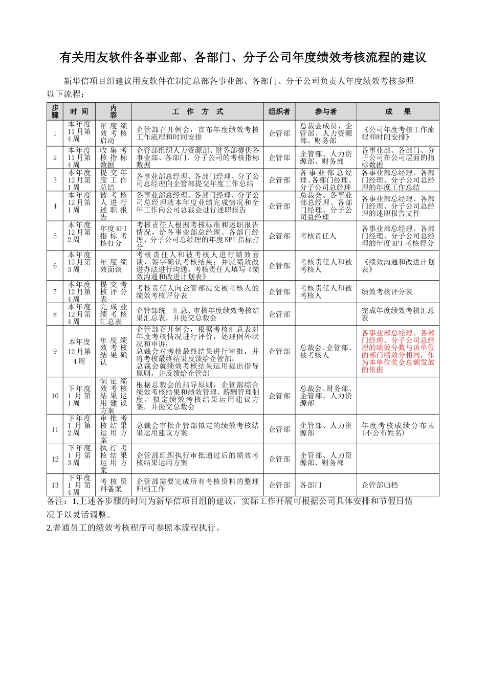 20051025－有关年度绩效考核流程的建议-用友.doc_第1页