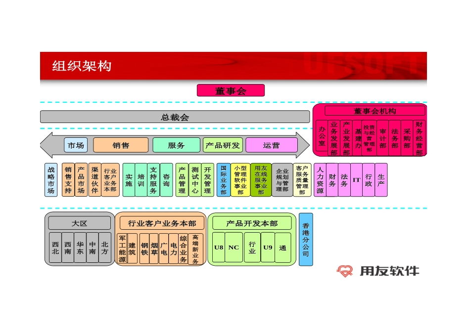 05年用友组织结构.doc_第1页