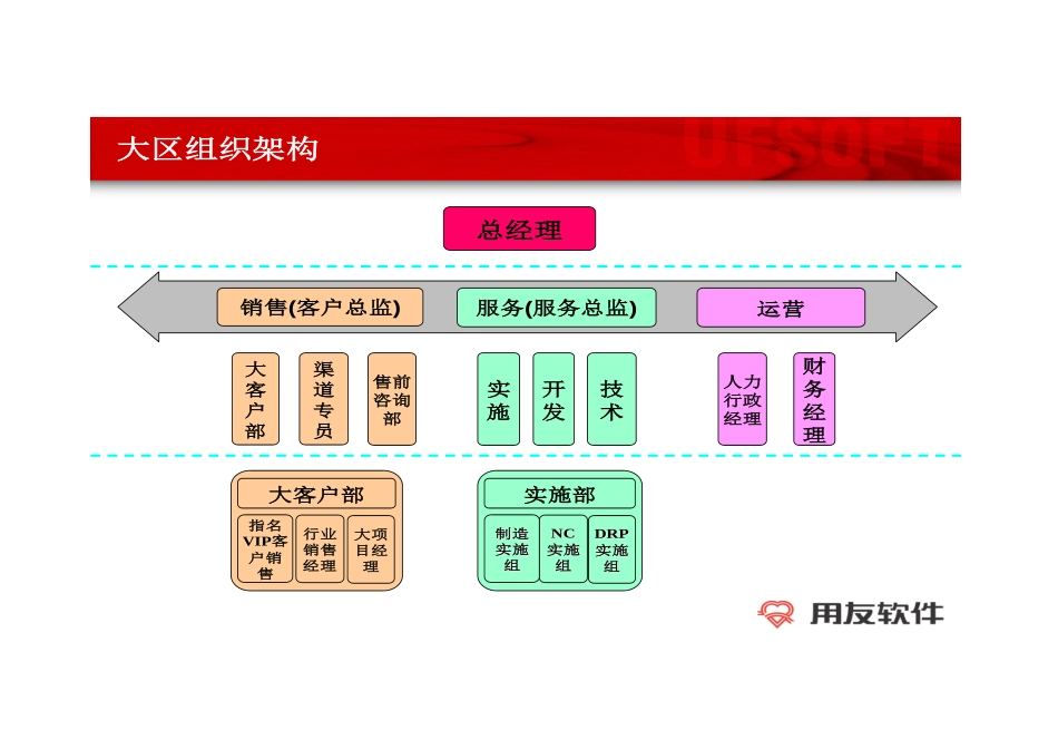 05年用友组织结构.doc_第2页