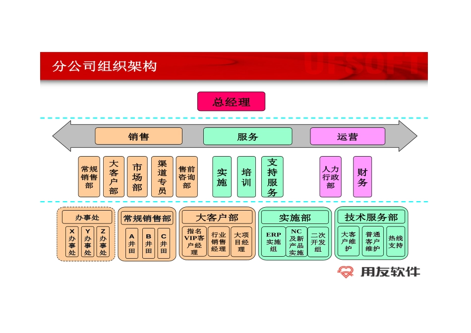 05年用友组织结构.doc_第3页