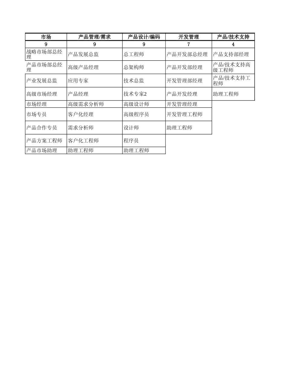 用友岗位分布图.xls_第2页