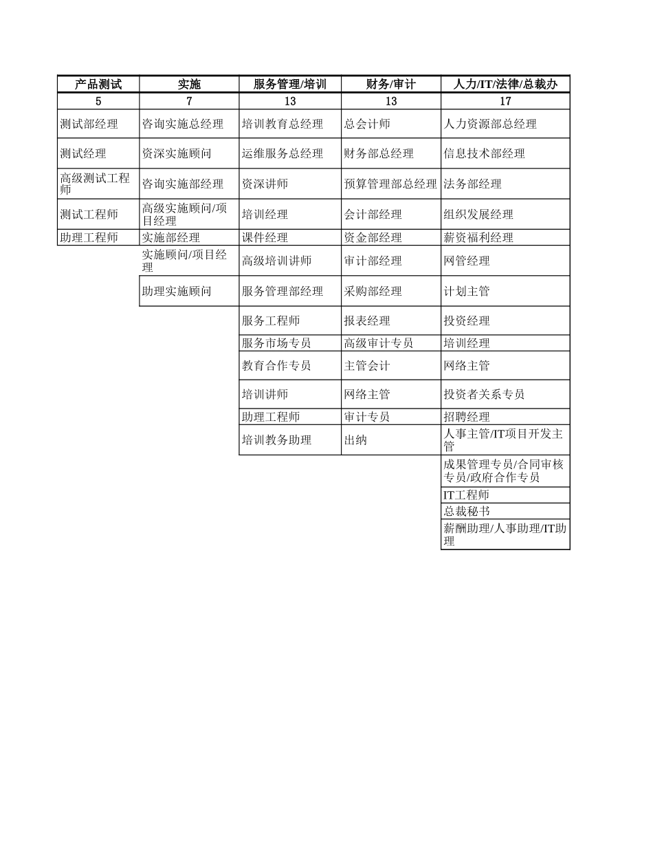 用友岗位分布图.xls_第3页