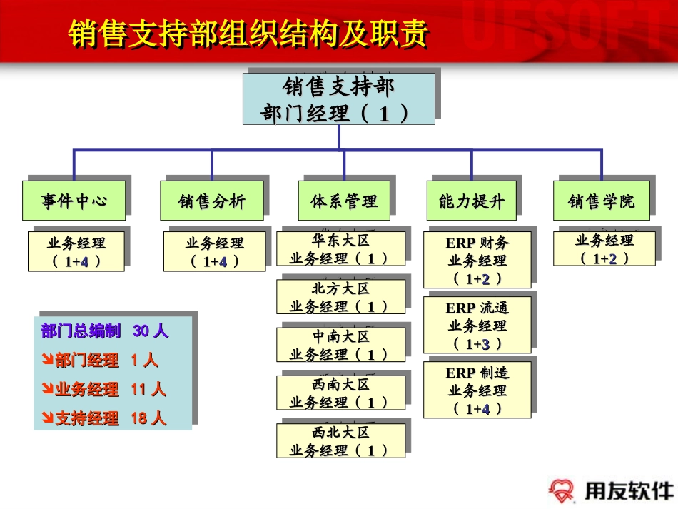 2005年销售支持部工作计划—1225.ppt_第3页