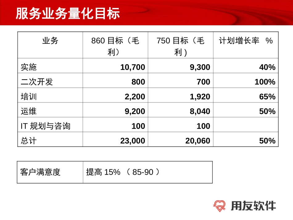 FY05服务业务计划V1.1-1225.ppt_第3页
